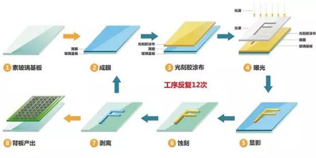 首页 行业资讯 电子信息 — 正文    背板段工艺通过成膜,曝光,蚀刻