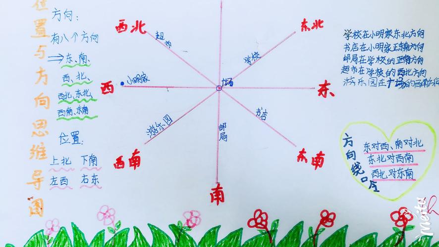 三年年级下册第一单元) 教学目标 1,通过具体的活动,认识方向与距离对