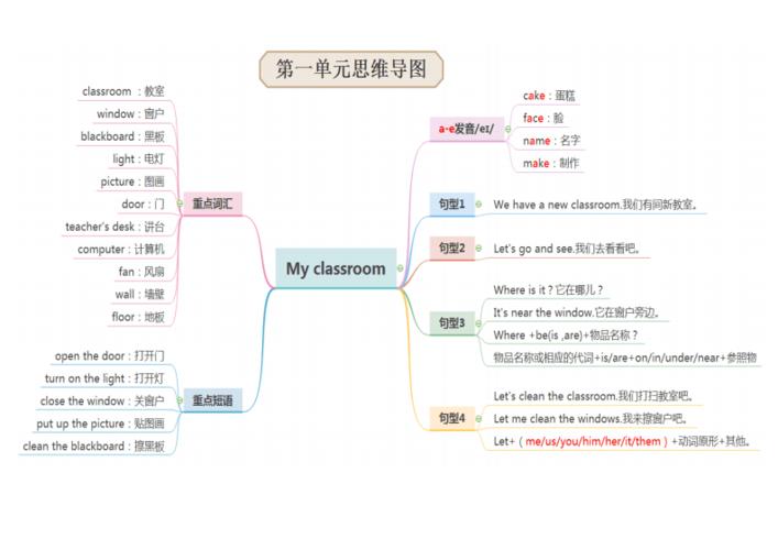 pep人教版小学英语四年级上册思维导图(共6个单元).docx 6页
