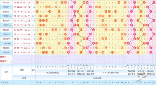 第2021063期今晚上双色球预测一注