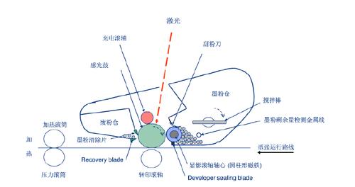 激光打印机的原理是什么?