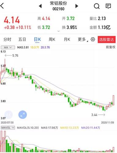技术分析 大阳线突破压力位,下降趋势被打破,行情或正加快向上发力.