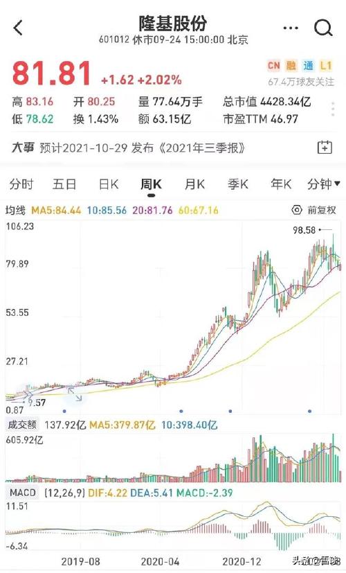 又押002421股票中了大牛股,半年大涨700%!曾在隆基股份赚超百亿
