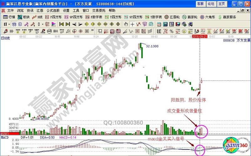 阳胜阴,倍量柱如何擒拿万方发展涨停板