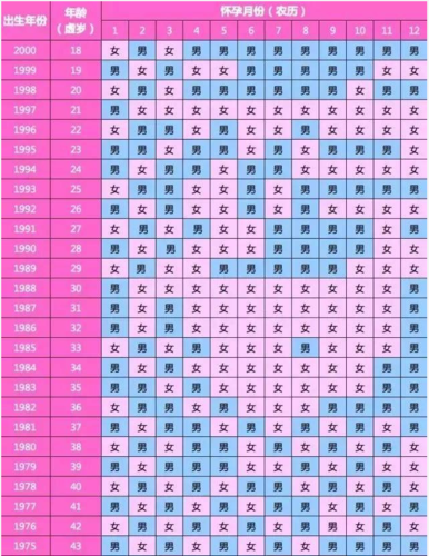2017年开始清宫表,生男婴女婴早知道,还挺准,孕妇都