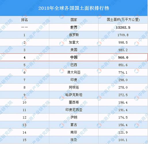 世界各国国土面积排名