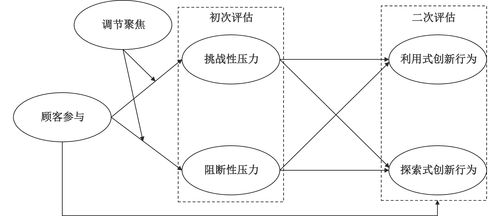 本文的理论模型         