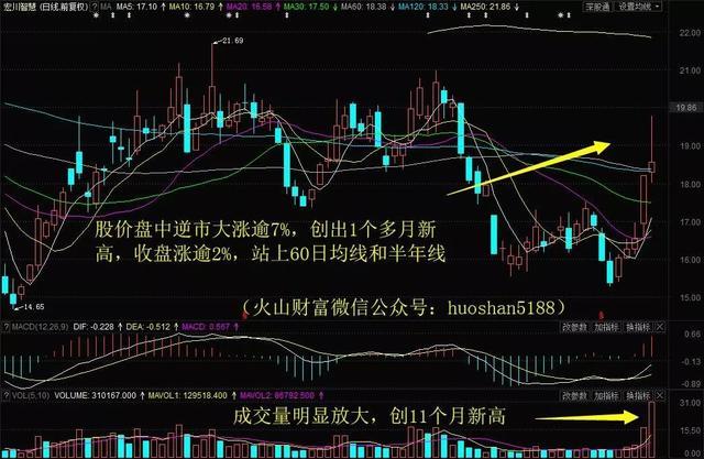 股票价格自提示注意至今,2个股票交易时间总计最大上涨幅度逾7%!