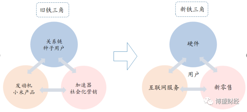 小米集团"铁三角"商业模式转变