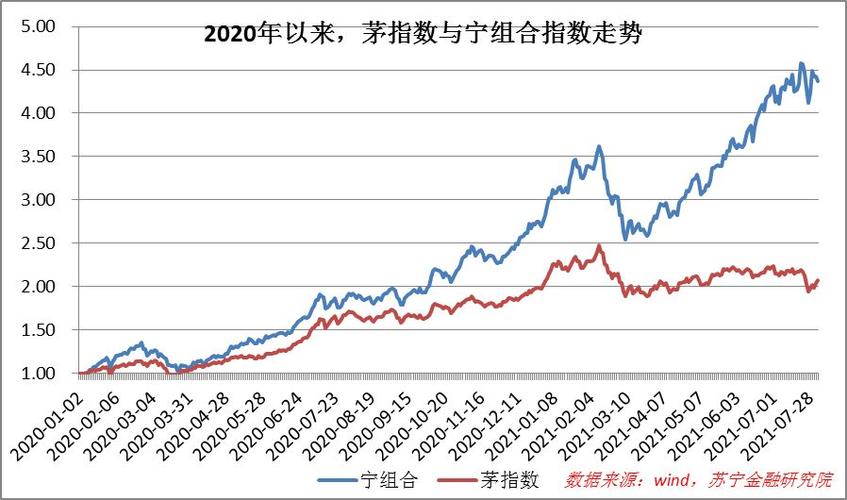 茅指数与宁组合