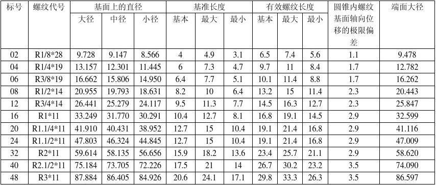 常用螺纹尺寸及公差汇总表