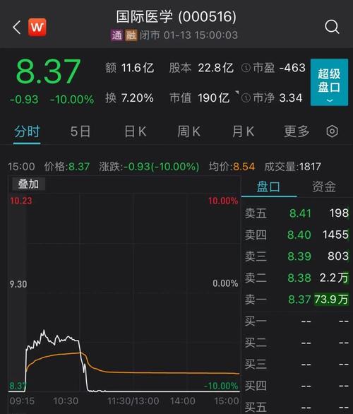 1月13日晚间,国际医学紧急发布公告称,上述事项触发了"上市公司股票被