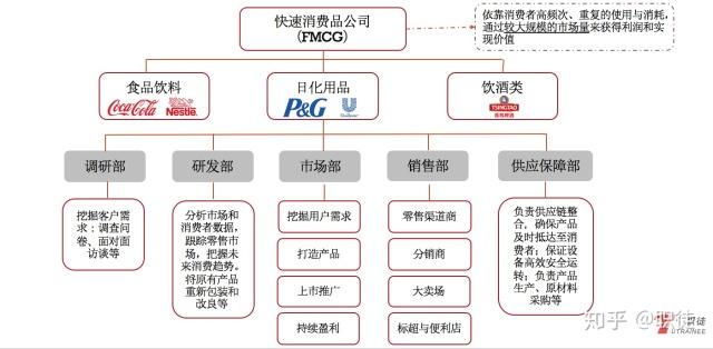 宝洁联合利华欧莱雅快消行业全解及快消市场部深度揭秘