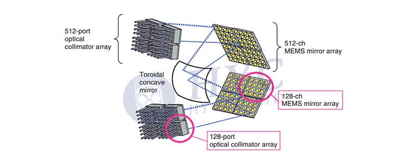 mems光学器件memsoxc光交叉互连开关