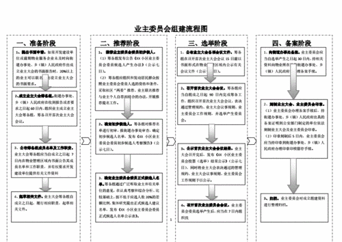 业主委员会组建流程图.pdf 1页