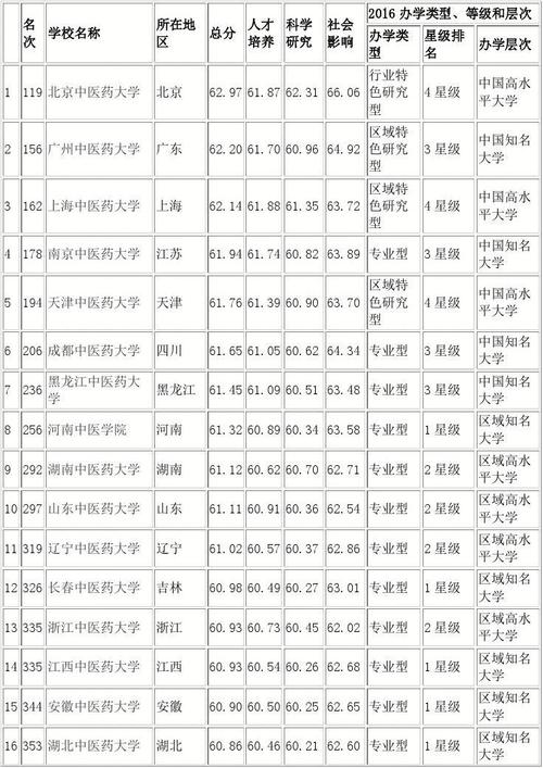 2016年中国中医药大学排行榜