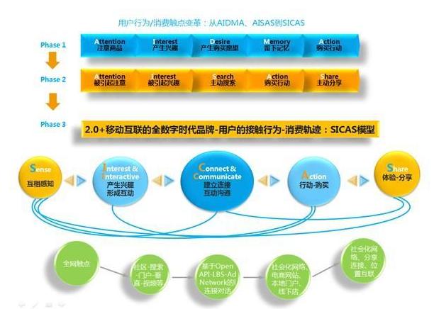 人们意识到信息量过于巨大且真假难辨,需要有多种渠道来辅助消费决策