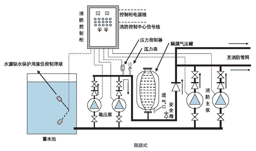 采用隔膜式气压罐的wz消防增压稳压合用给水设备的工作原理图及特点