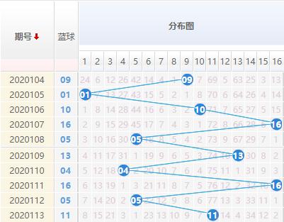 双色球20114期解蓝波推荐:小码偶数