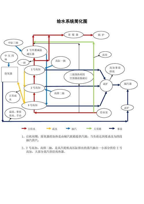660mw超超临界火电厂汽水流程图