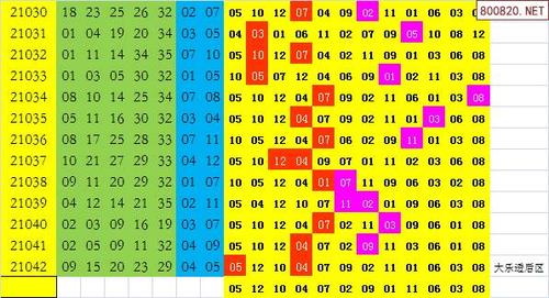 双色球2021年042期飞向阳光龙头凤尾预测图表