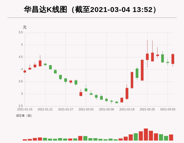 「牛人重仓」华昌达:放量上涨换手率超15%,今日资金流入988.