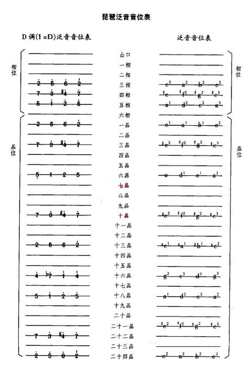 琵琶泛音音位表