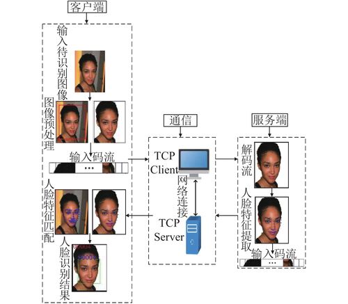 基于前后端交互的人脸识别系统