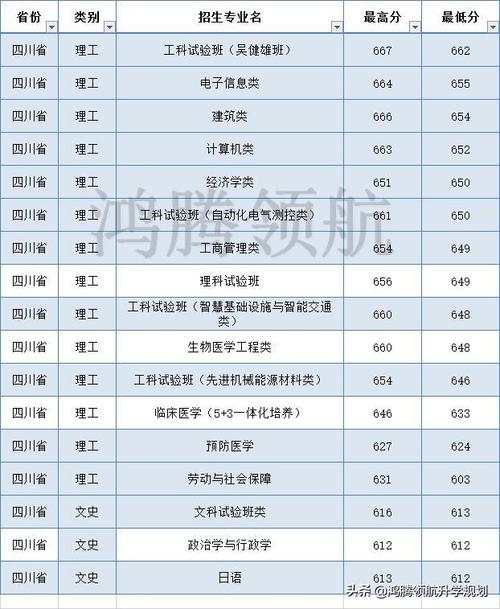 东南大学2021年在四川录取分数线