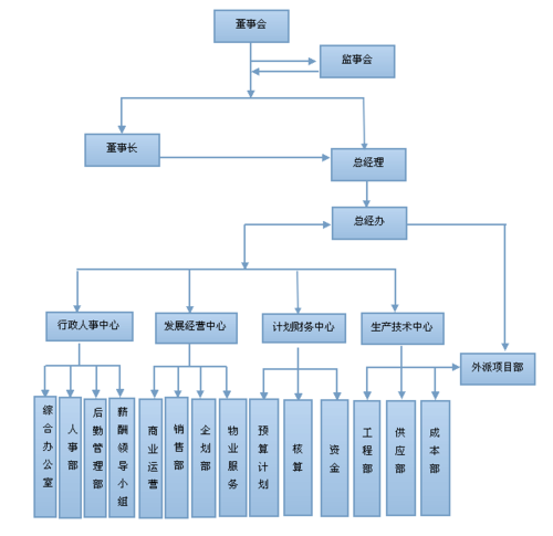 最新上市公司组织架构及管理制度汇编