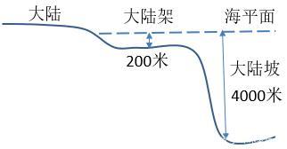 大陆架与大陆坡示意图