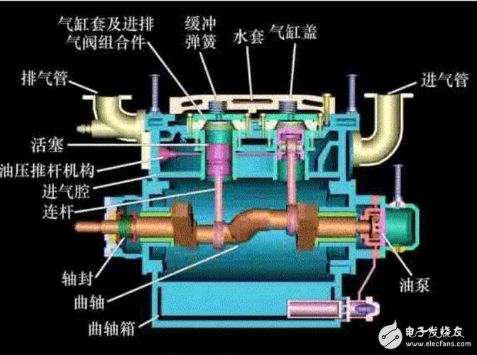 当活塞式压缩机的曲轴旋转时,通过连杆的传动,活塞便做往复运动