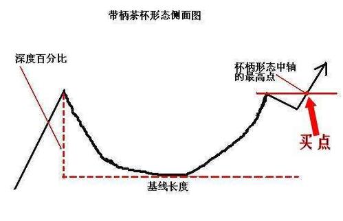 杯柄形态之分众传媒