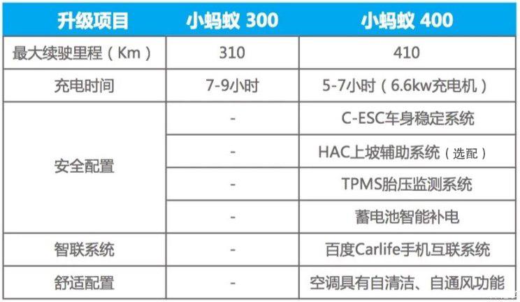 再补充一句,奇瑞eq1小蚂蚁400增加了很多实用性配置,我们来看一张表