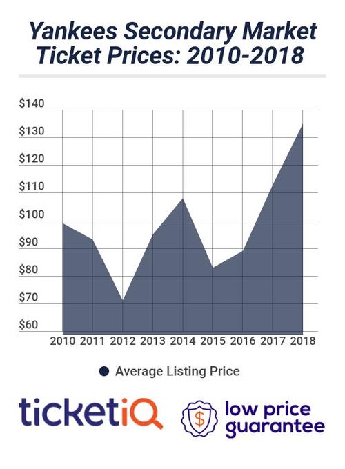 yankees tickets on secondary market have highest prices since
