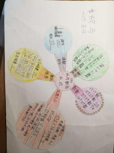 第四单元知识整理手抄报(思维导图)