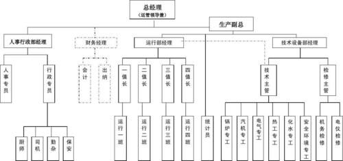 发电厂组织架构图 第1页 下一页 相关主题 你可能喜欢 公司机构设置