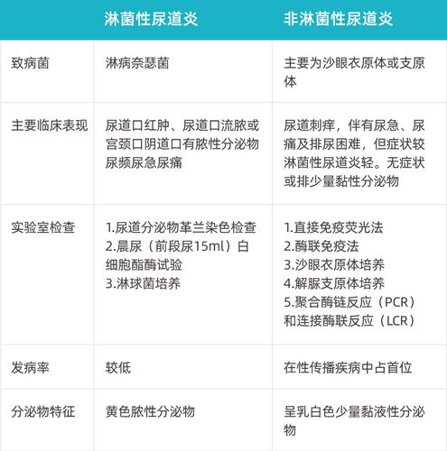 非淋菌性尿道炎