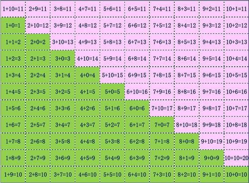 加法口诀表(a4打印)