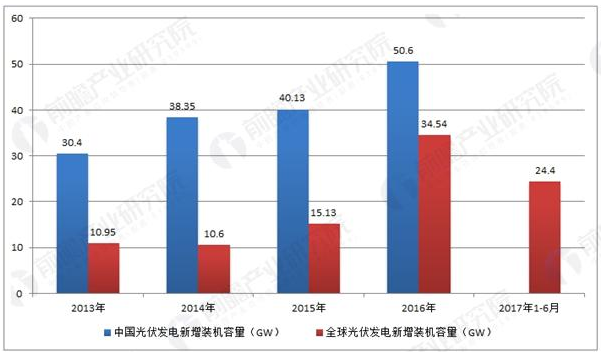 中国领跑全球光伏发电市场 光伏配件需求一连旺盛