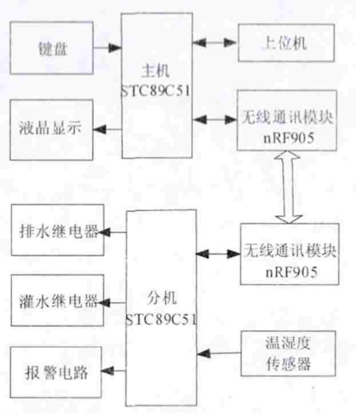 基于单片机和无线通讯的自动农田节水灌溉系统