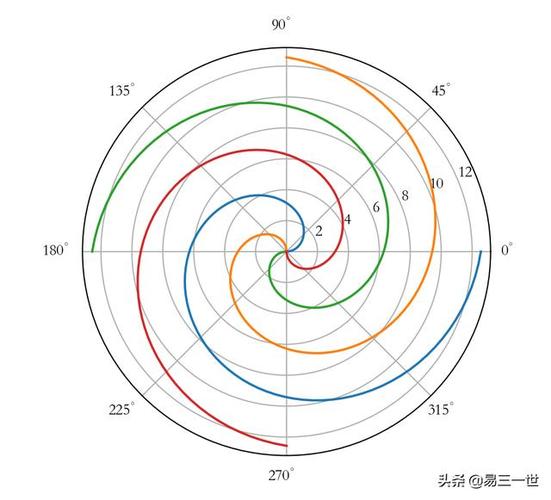 python螺旋数组4种matplotlib的阿基米德螺旋线画法和自然意义