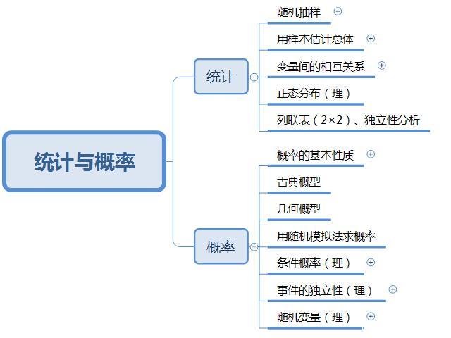 统计与概率-高考数学一轮复习思维导图