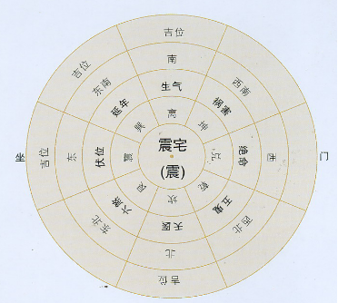 乾宅财位在西南(坤,未);坤宅财位在西北(乾,戌);艮宅财位在西(兑,庚)