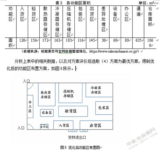 康奈可配件仓库功能区布置优化研究