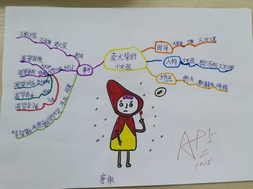 走进童话～～～思维导图,二中国际三年七班