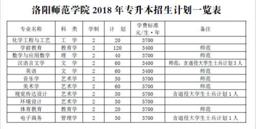 2018年洛阳师范学院专升本专业招生计划表