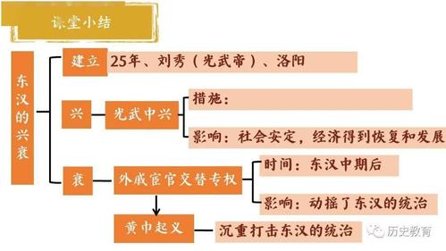 课件| 东汉的兴衰
