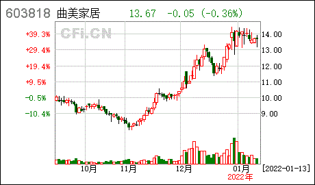 曲美家居控股股东实际控制人承诺不减持公司股票