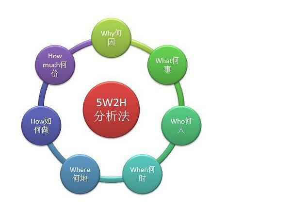 2w1h分析法|5w1h或者5w2h